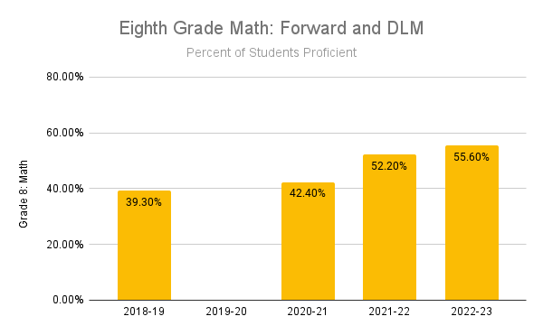 Chart showing math performance growth from 2018 to 2023 for 8th-graders on the Forward and DLM Exams