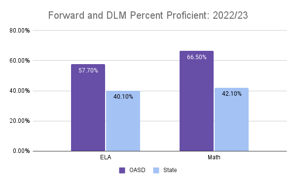 Chart showing OASD student ELA and math performance in 2023 compared to the State