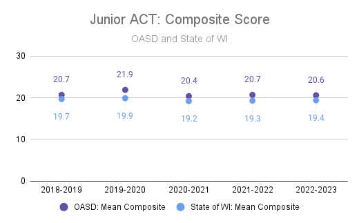 Chart showing OHS junior ACT composite scores from 2018-2023