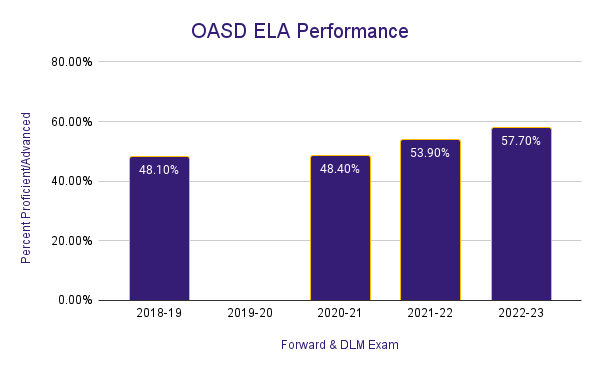 Chart showing ELA performance growth from 2018 to 2023 on the Forward Exam