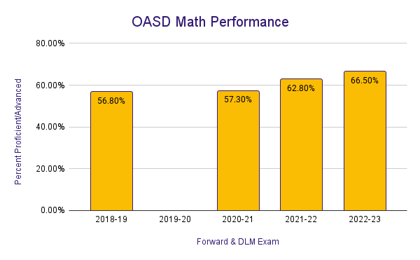 Chart showing math performance growth from 2018 to 2023 on the Forward Exam