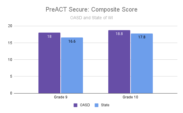 Chart showing PreACT Secure performance for 2023 