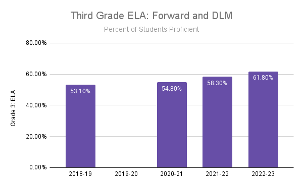 Chart showing ELA performance growth from 2018 to 2023 for 3rd-graders on the Forward and DLM Exams